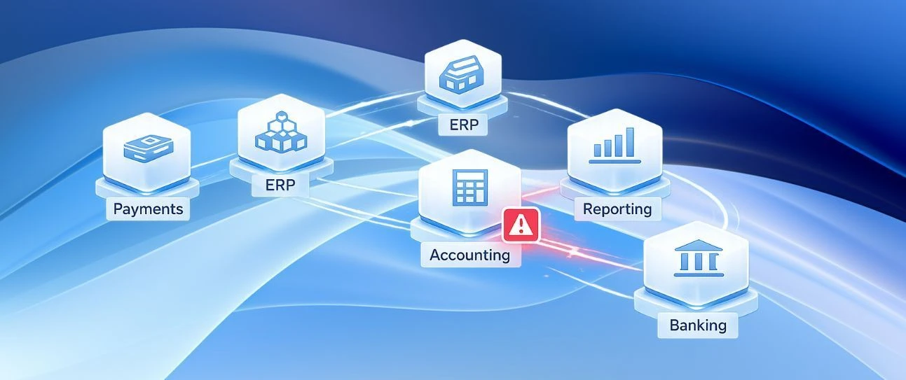 Financial systems — Payments, ERP, Accounting, Reporting, and Banking — connected without a central integration layer, with a data inconsistency alert on the Accounting node