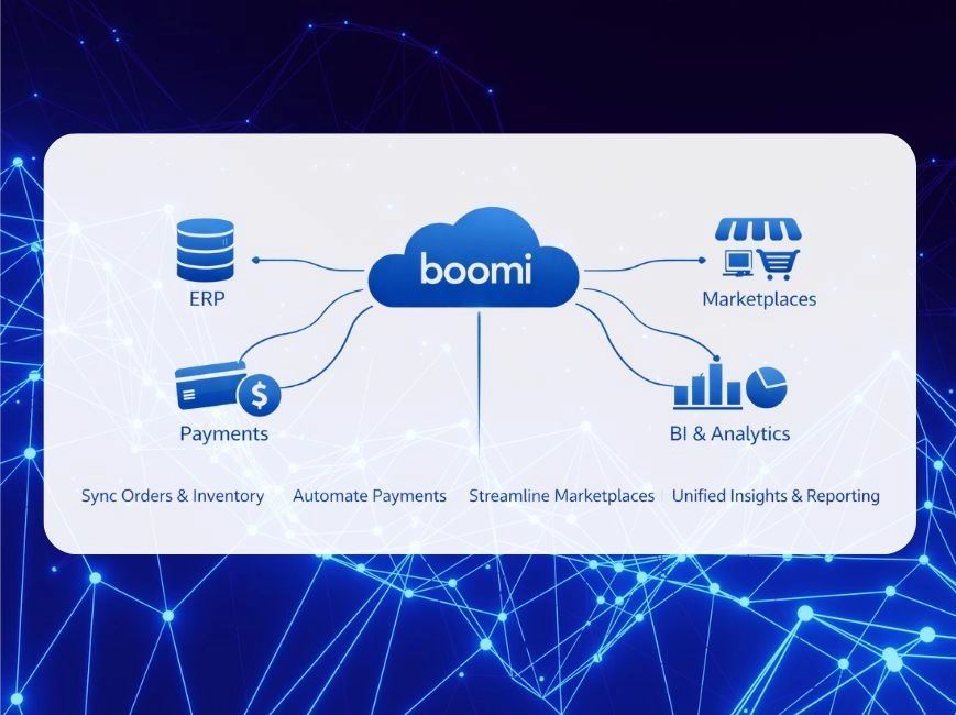 Boomi integration architecture connecting ERP, marketplaces, payment systems, and BI analytics for eCommerce data synchronization