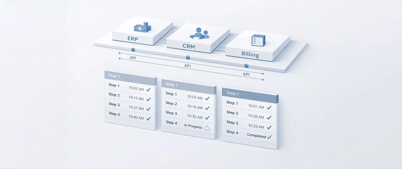 Diagram showing integration systems and process-level observability gap