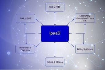Healthcare iPaaS integration architecture connecting EHR, LIS, billing, and insurance systems