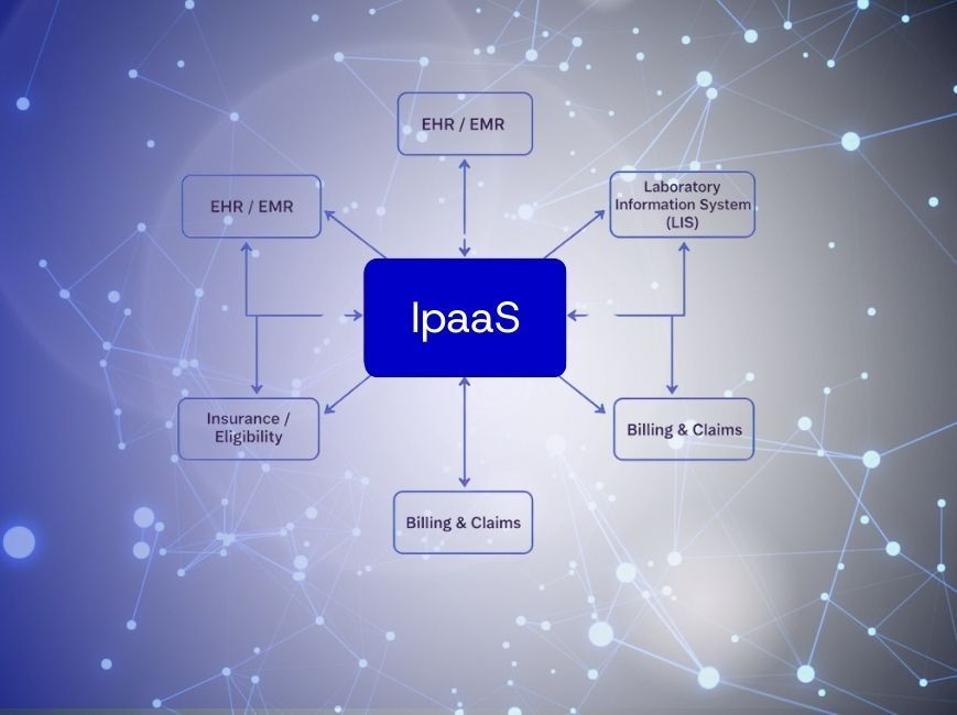 iPaaS integration layer connecting EHR, LIS, billing, and insurance systems in a healthcare environment