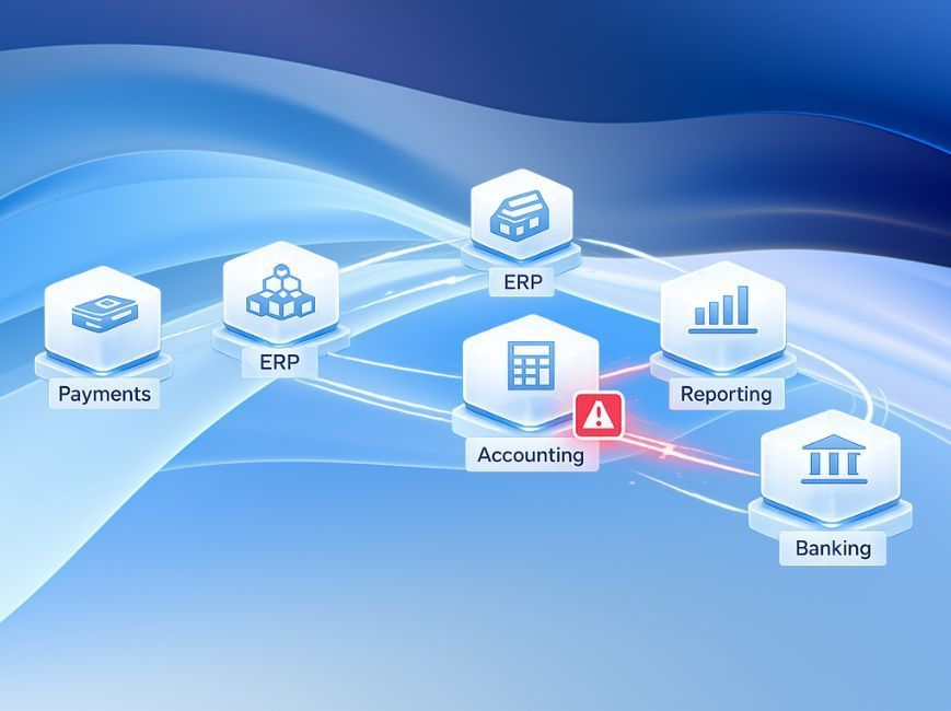 Financial systems — Payments, ERP, Accounting, Reporting, and Banking — connected without a central integration layer, with a data inconsistency alert on the Accounting node